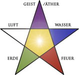 Pentagramm mit Elementen